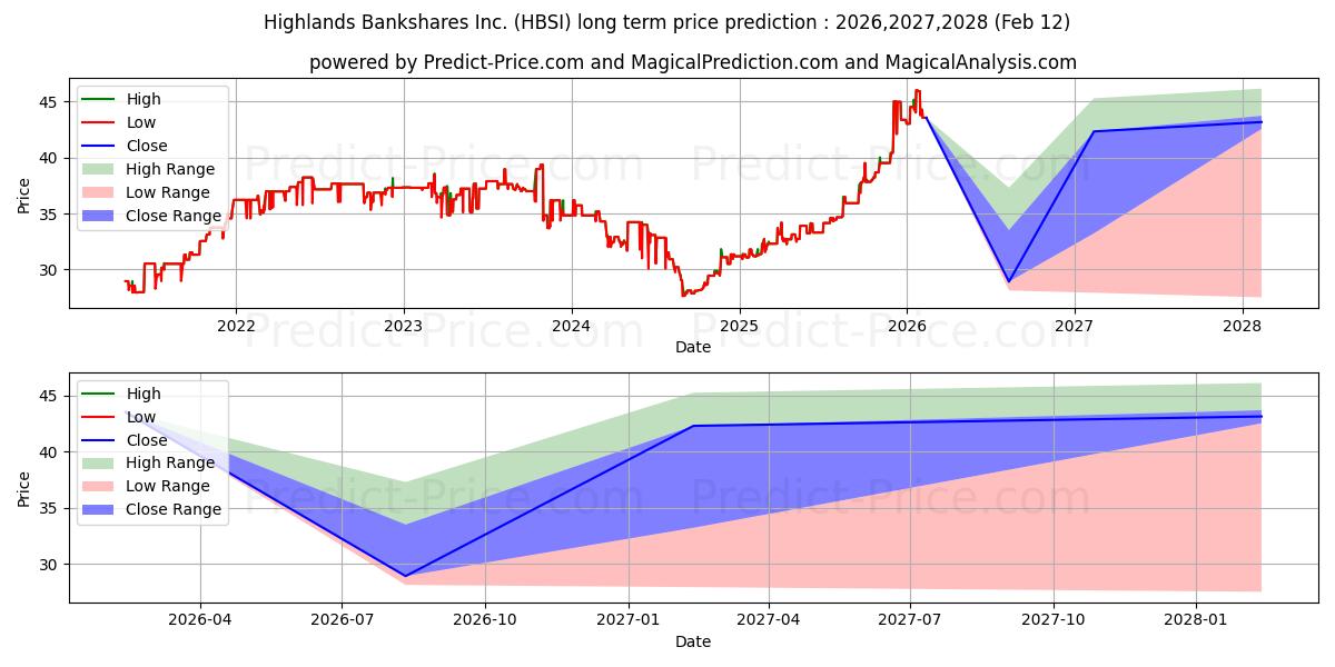 Previsione del prezzo massimo e minimo a lungo termine per HIGHLANDS BANKSHARES INC (WV)