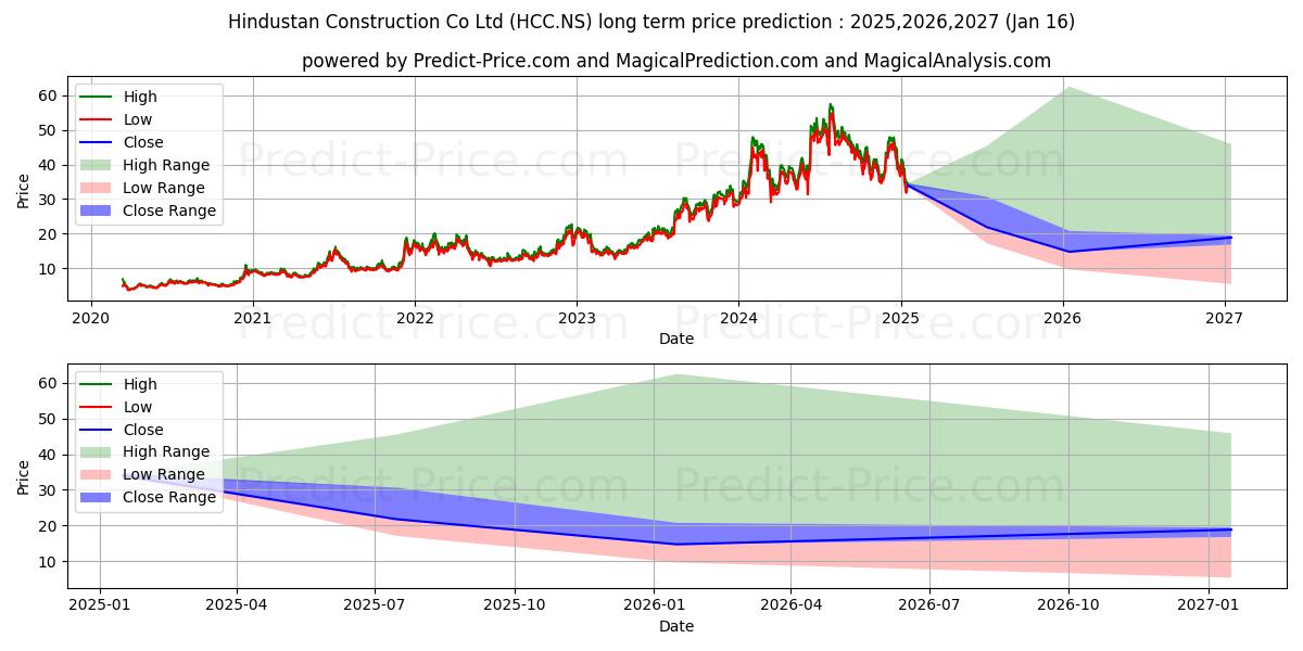 HINDUSTAN CONSTRUC uzun vadeli fiyat tahmini için maksimum ve minimum