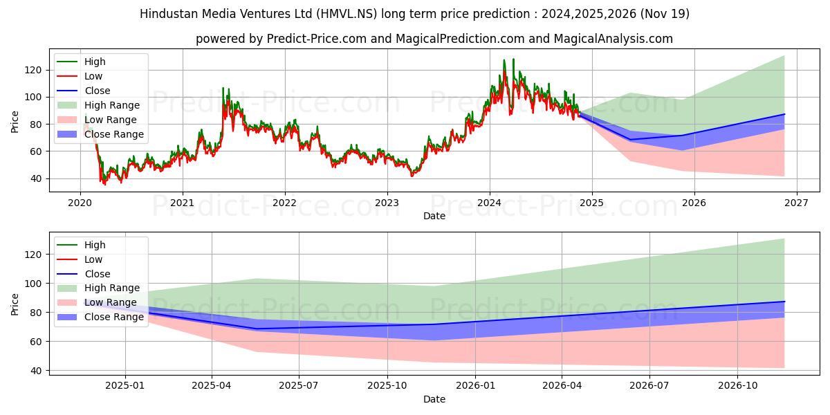 HINDUSTAN MEDIA VE (HMVL.NS) stock Long-Term Price Forecast: 2024,2025,2026