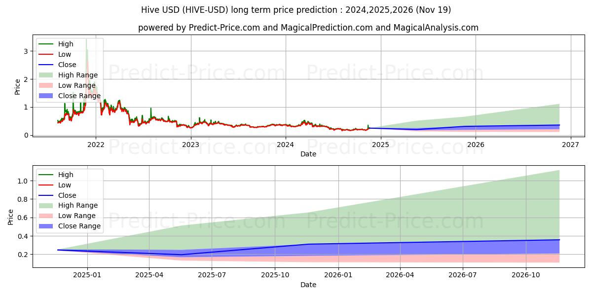 Hive (HIVE/USD) Long-Term Price Forecast: 2024,2025,2026