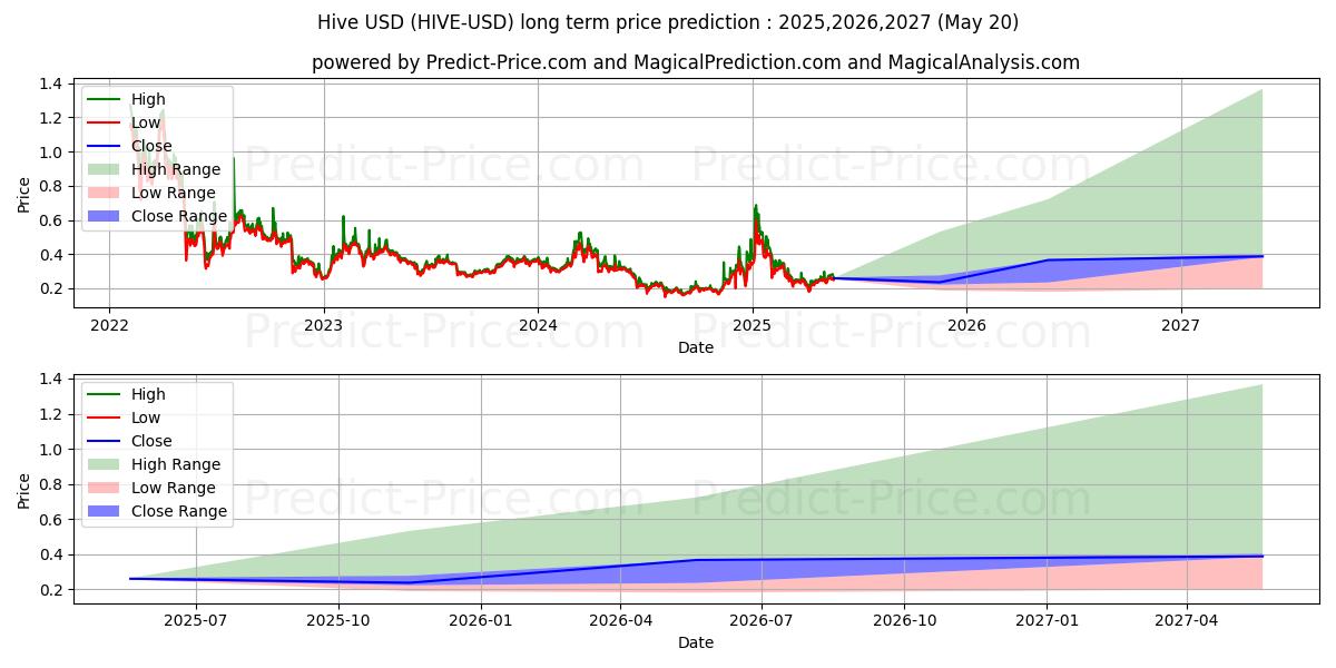 Hive (HIVE/USD) Long-Term Price Forecast: 2025,2026,2027