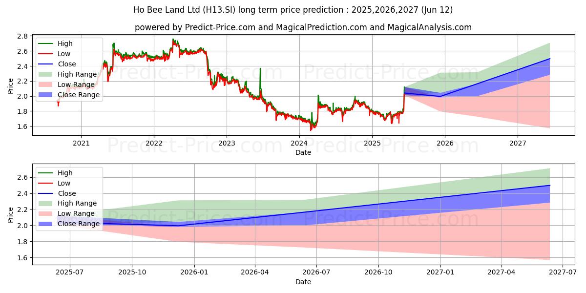 Ho Bee Land uzun vadeli fiyat tahmini için maksimum ve minimum
