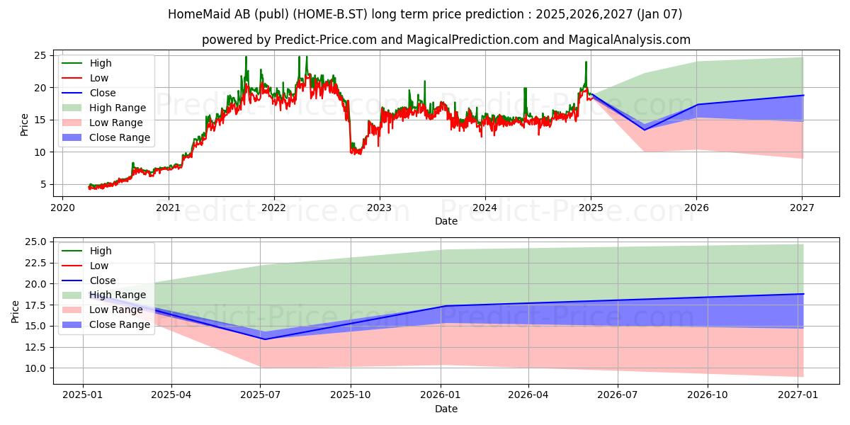 HomeMaid Hemservice AB ser. B (HOME/B.ST) Long-Term Price Forecast: 2025,2026,2027