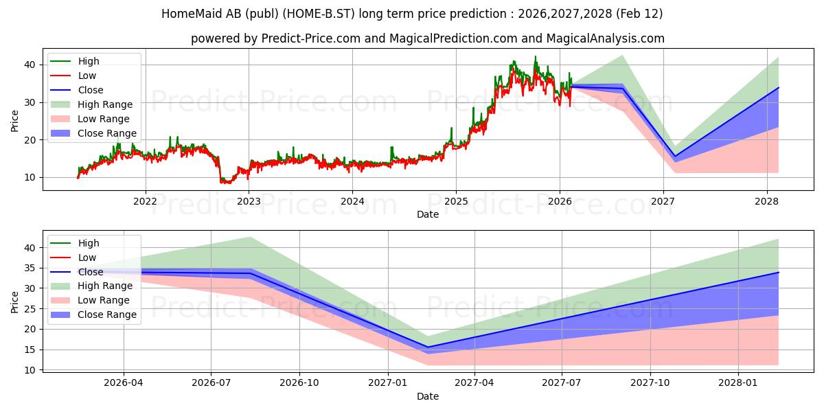 Maximala och minimala HomeMaid Hemservice AB ser. B långsiktiga prisprognos för 2026,2027,2028