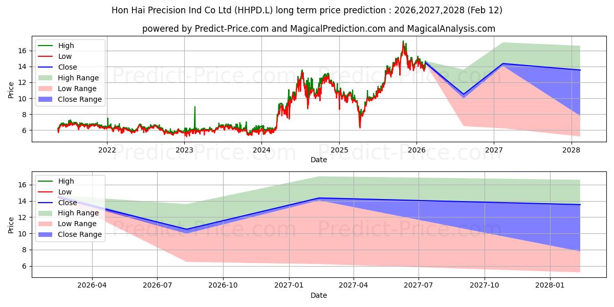 توقع أقصى وأدنى سعر طويل المدى لـ Hon Hai Precision Ind Co Ltd في 2026,2027,2028