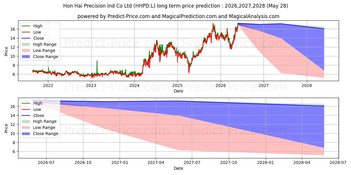 Maksimale og minimale prisforudsigelser på lang sigt for Hon Hai Precision Ind Co Ltd