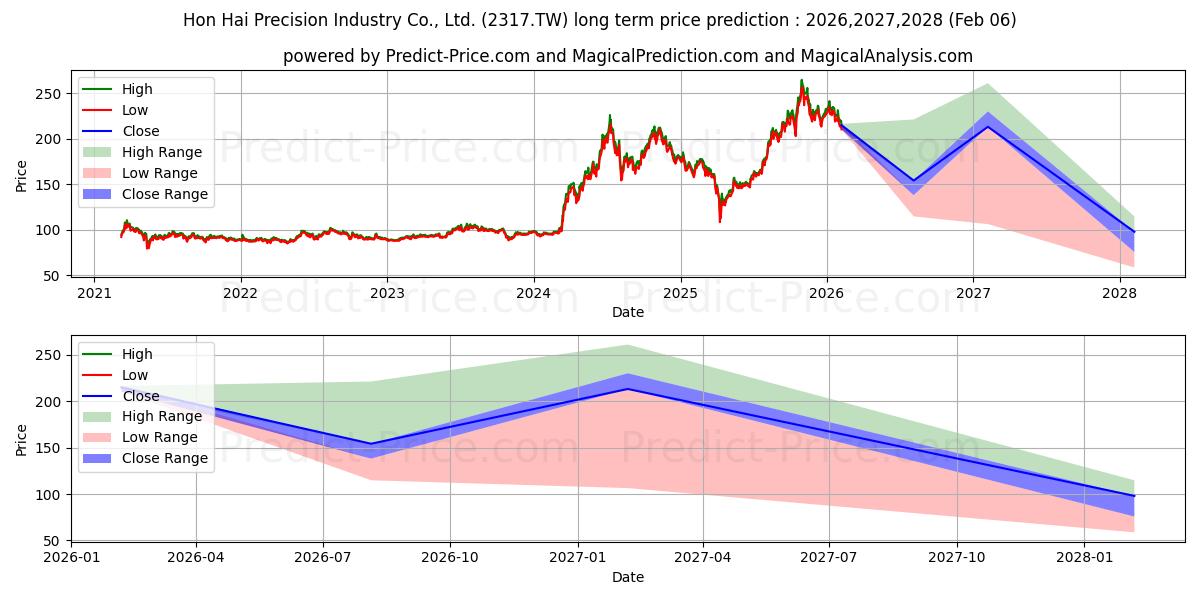 حداکثر و حداقل پیش‌بینی قیمت بلندمدت HON HAI PRECISION INDUSTRY برای 2026,2027,2028