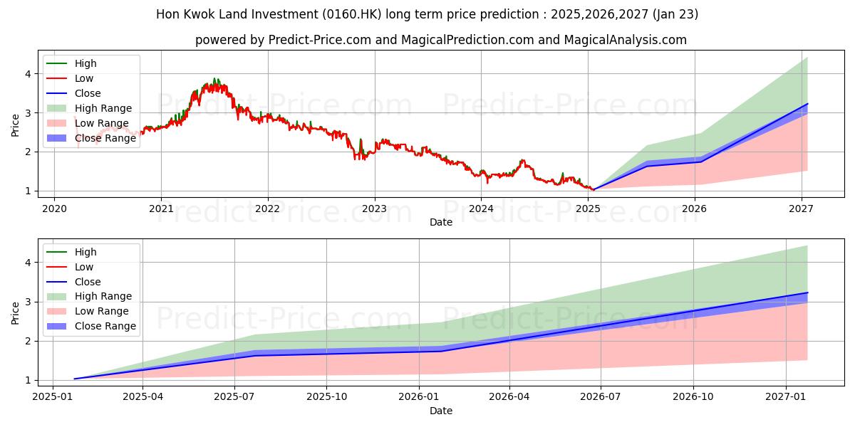 HON KWOK LAND (0160.HK) stock Long-Term Price Forecast: 2025,2026,2027
