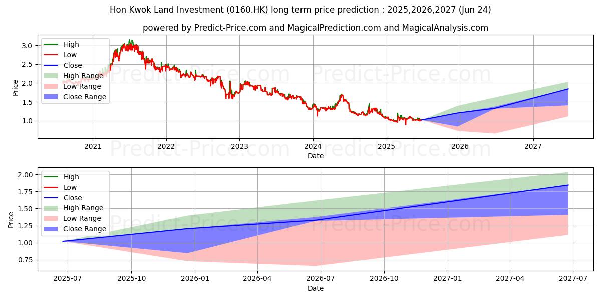 HON KWOK LAND (0160.HK) stock Long-Term Price Forecast: 2025,2026,2027