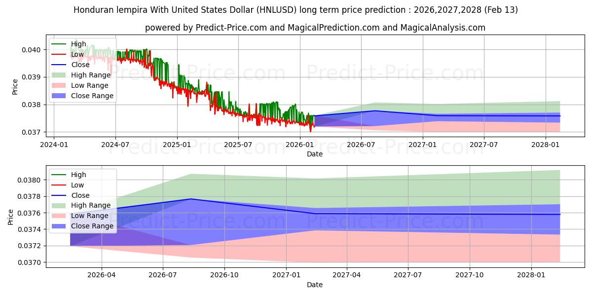 حداکثر و حداقل پیش‌بینی قیمت بلندمدت لمپیرا هندوراس با دلار آمریکا برای 2026,2027,2028