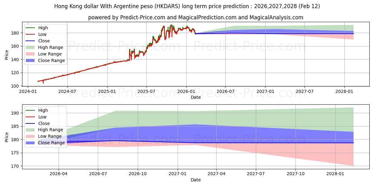 아르헨티나 페소와 홍콩 달러 장기 가격 예측의 최대 및 최소 값 2026,2027,2028