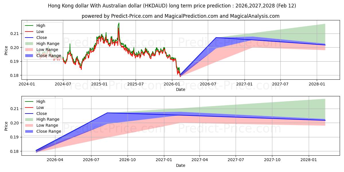 Previsione del prezzo massimo e minimo a lungo termine per Dollaro di Hong Kong Con il dollaro australiano