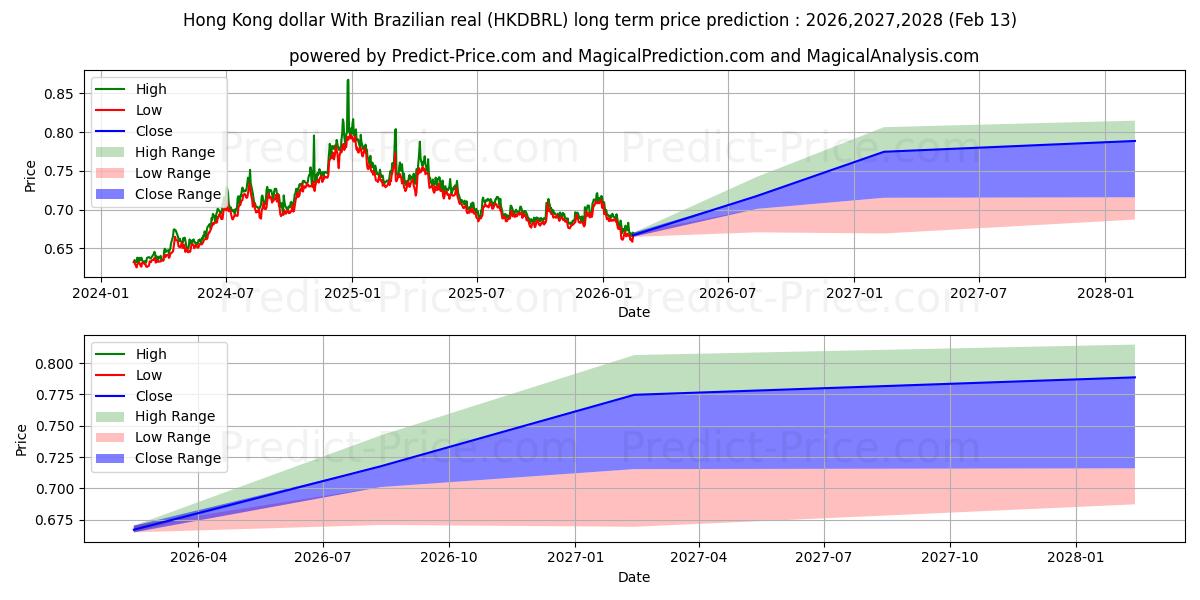 حداکثر و حداقل پیش‌بینی قیمت بلندمدت دلار هنگ کنگ با رئال برزیل برای 2026,2027,2028