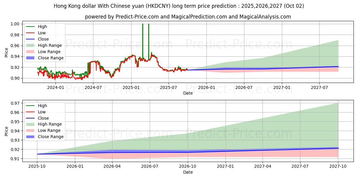 홍콩 달러와 중국 위안 장기 가격 예측의 최대 및 최소 값 2025,2026,2027