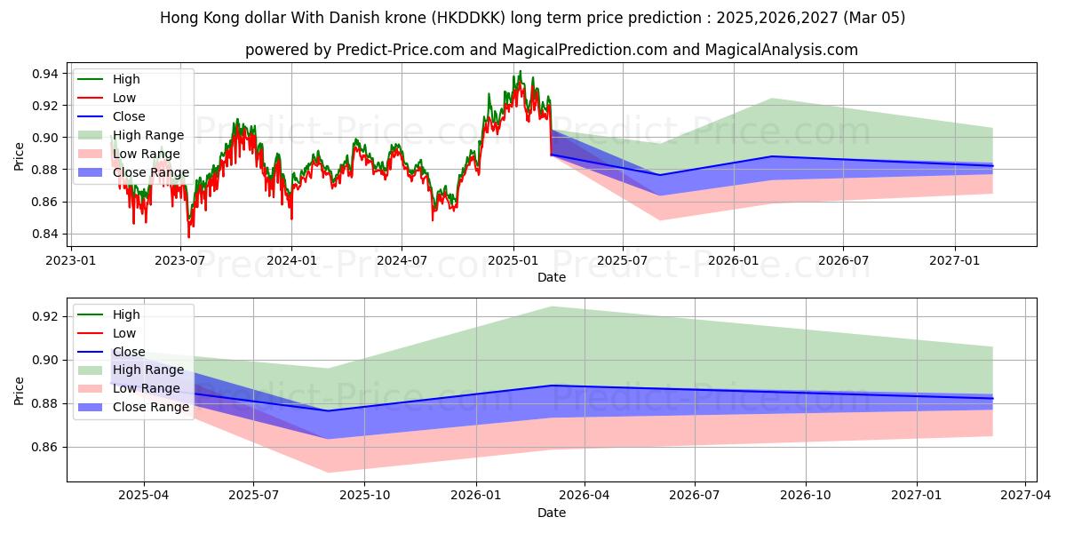حداکثر و حداقل پیش‌بینی قیمت بلندمدت دلار هنگ کنگ با کرون دانمارک برای 2025,2026,2027