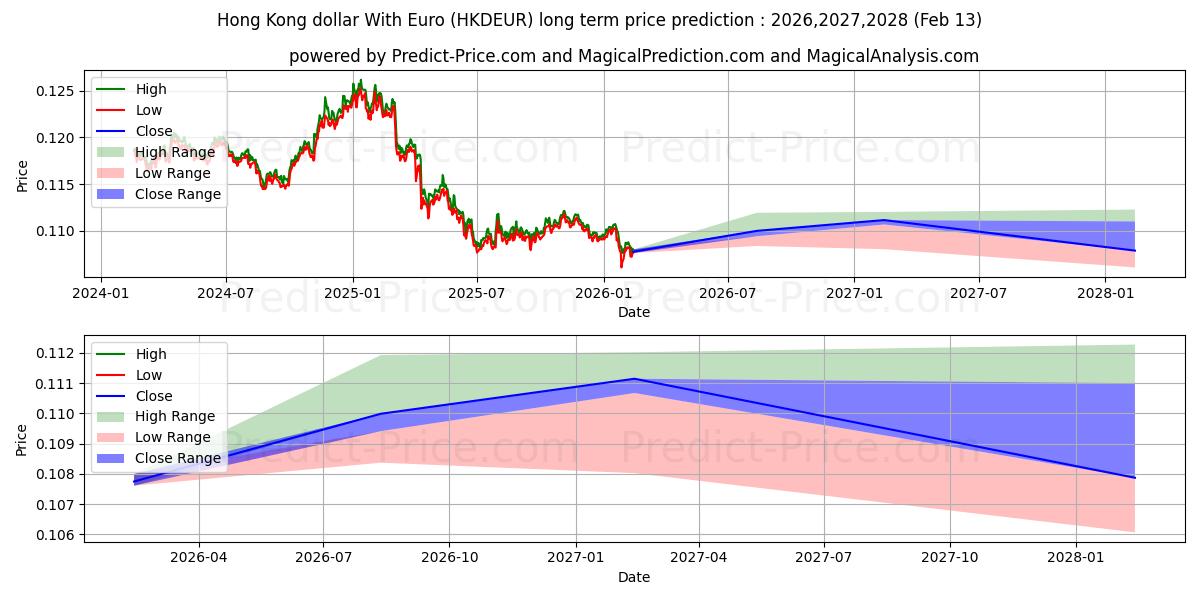 最大和最小的港币兑欧元长期价格预测为2026,2027,2028
