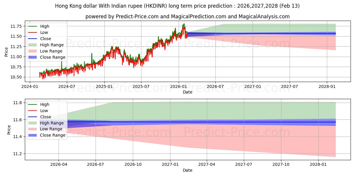 حداکثر و حداقل پیش‌بینی قیمت بلندمدت دلار هنگ کنگ با روپیه هند برای 2026,2027,2028