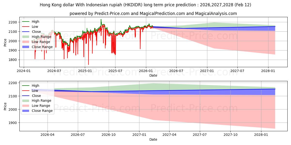 Previsione del prezzo massimo e minimo a lungo termine per Dollaro di Hong Kong con la rupia indonesiana