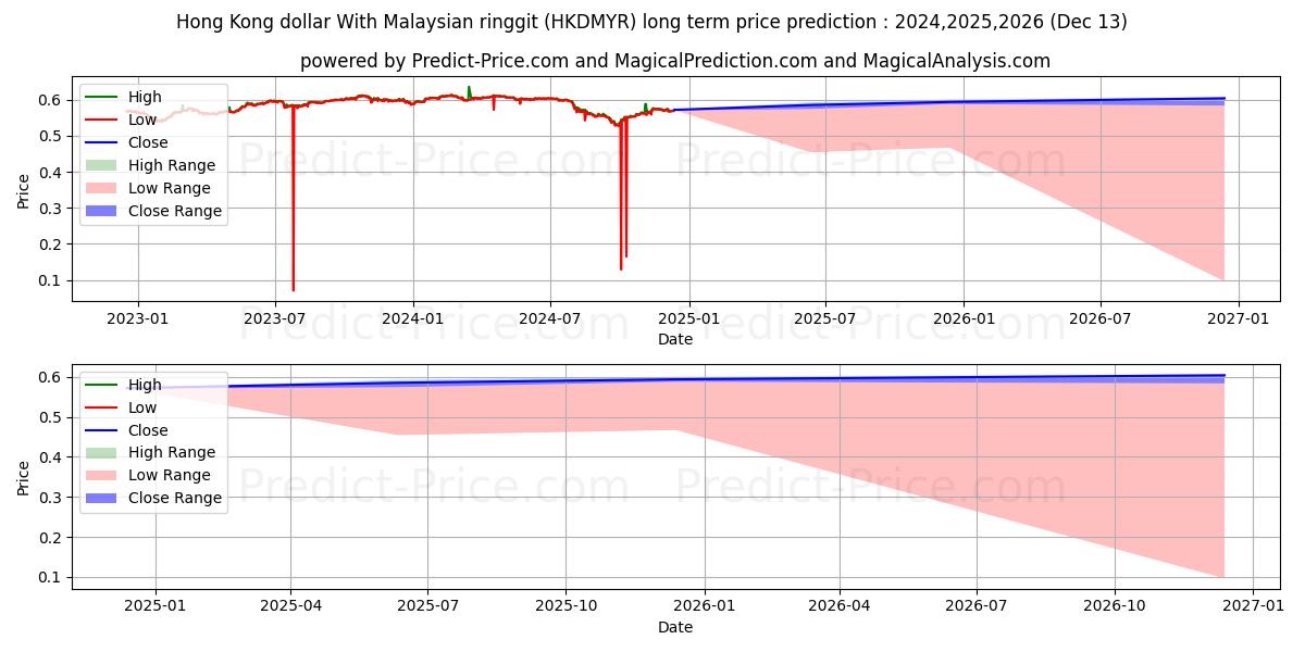 Hong Kong dollar With Malaysian ringgit (HKDMYR(Forex)) Long-Term Price Forecast: 2024,2025,2026