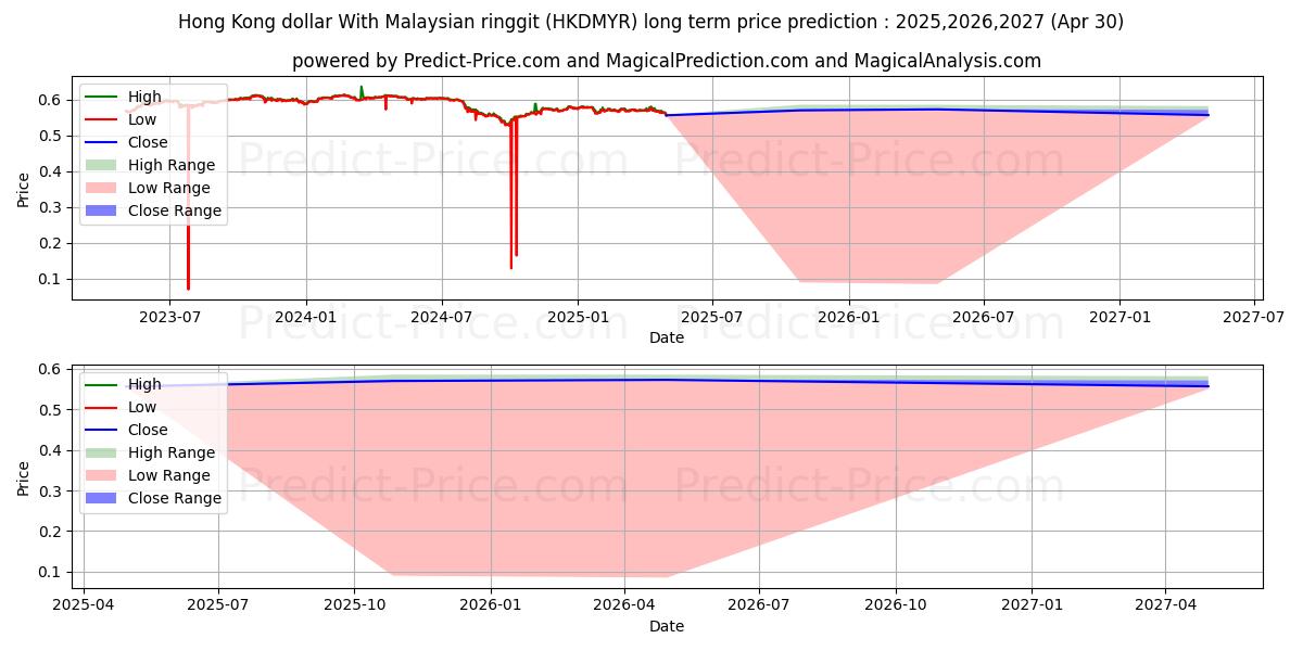 Hong Kong dollar With Malaysian ringgit (HKDMYR(Forex)) Long-Term Price Forecast: 2025,2026,2027