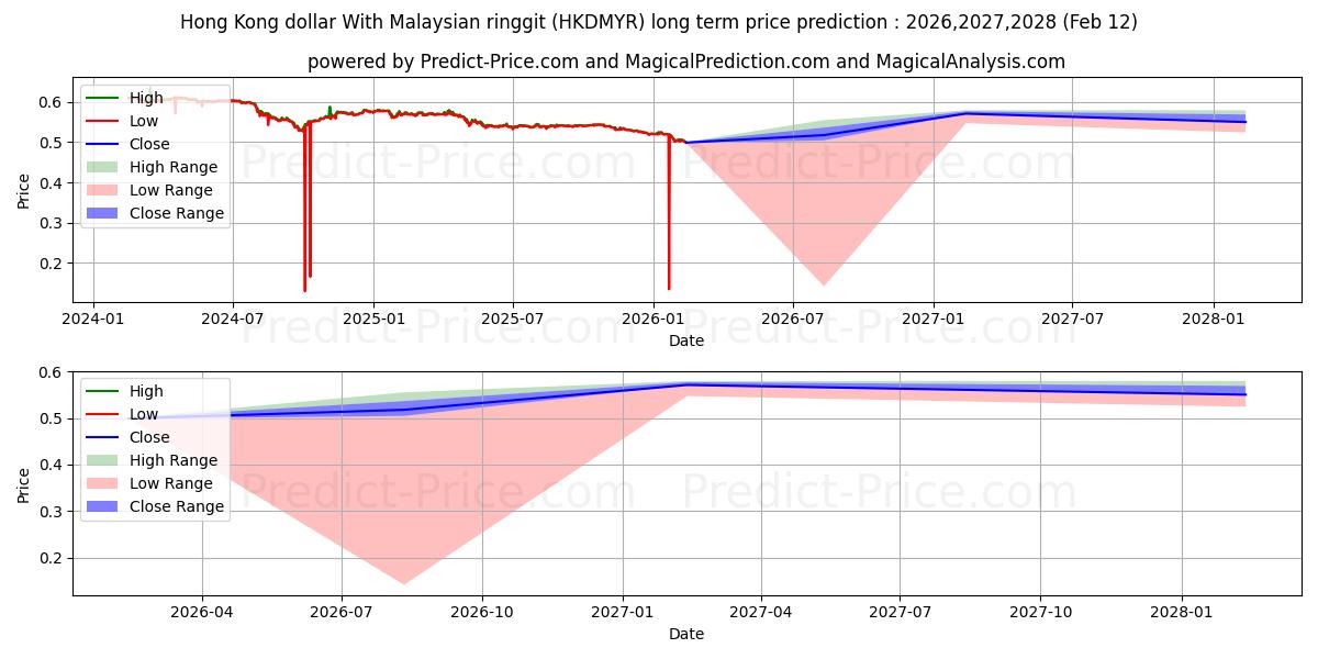 Maximale en minimale Hongkong-Dollar mit malaysischem Ringgit lange termijn prijsvoorspelling voor 2026,2027,2028