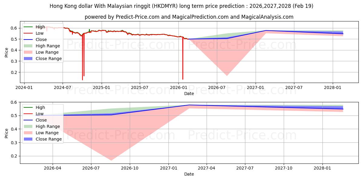 Maksimale og minimale langsiktige prisforutsigelser for Hong Kong dollar med malaysisk ringgit
