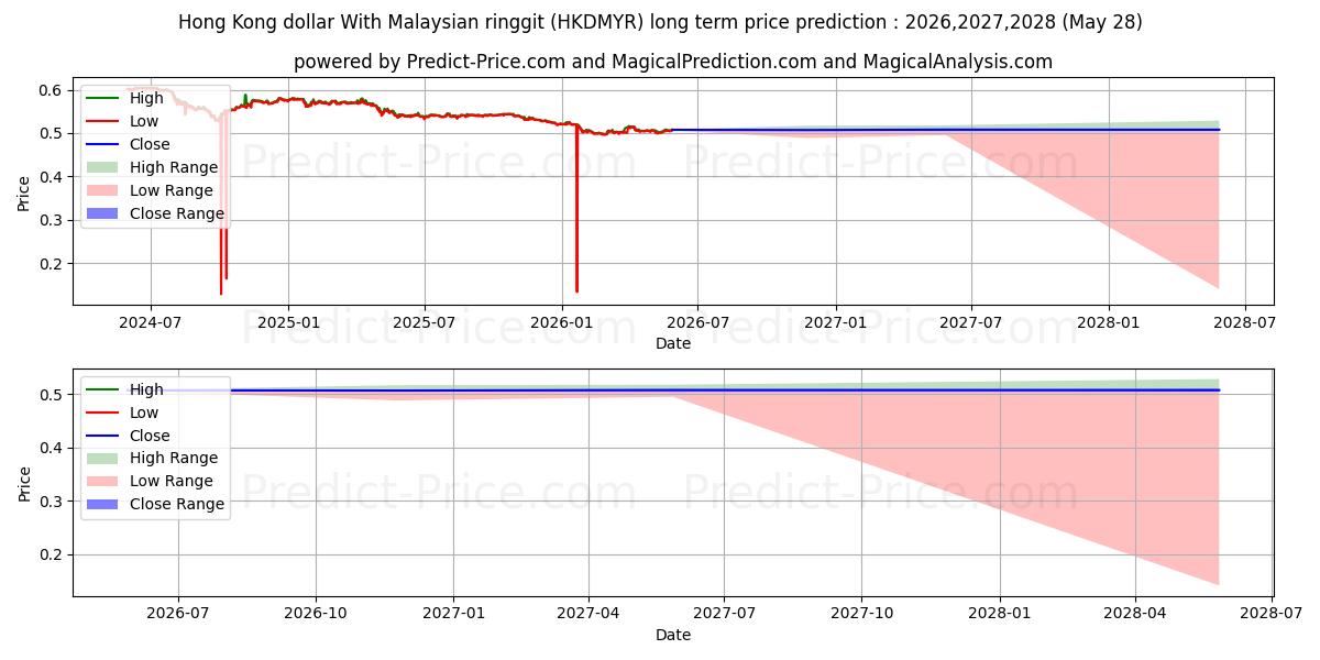 Maximum and minimum Hong Kong dollar With Malaysian ringgit long-term price forecast for 2026,2027,2028