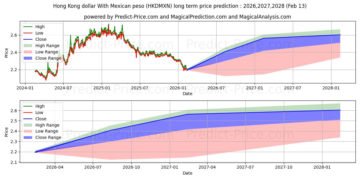 Maximale en minimale Hongkong-Dollar mit mexikanischem Peso lange termijn prijsvoorspelling voor 2026,2027,2028