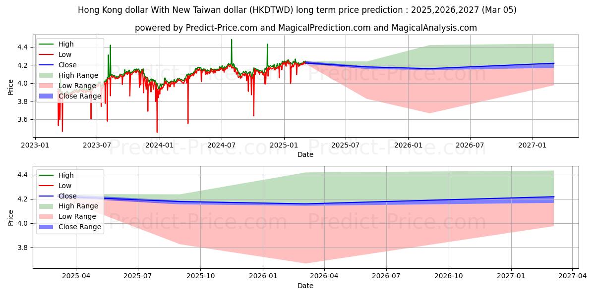 Previsione del prezzo massimo e minimo a lungo termine per Dollaro di Hong Kong Con il nuovo dollaro di Taiwan