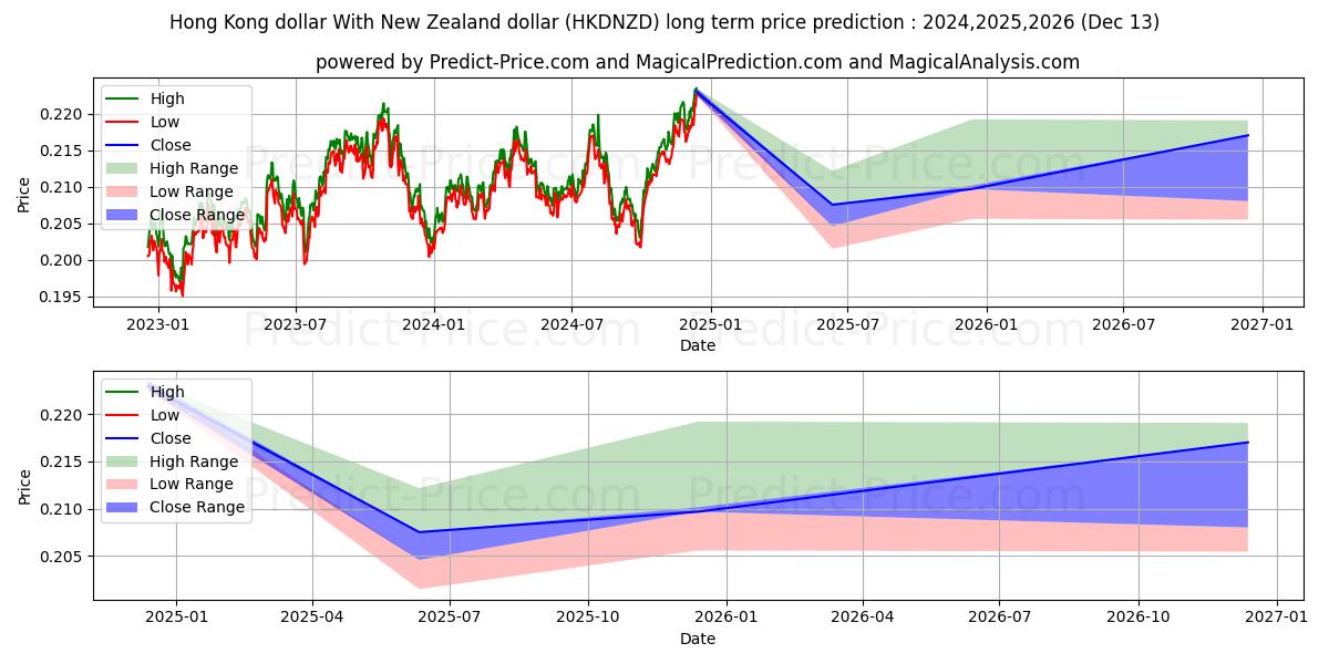 Hong Kong dollar With New Zealand dollar (HKDNZD(Forex)) Long-Term Price Forecast: 2024,2025,2026