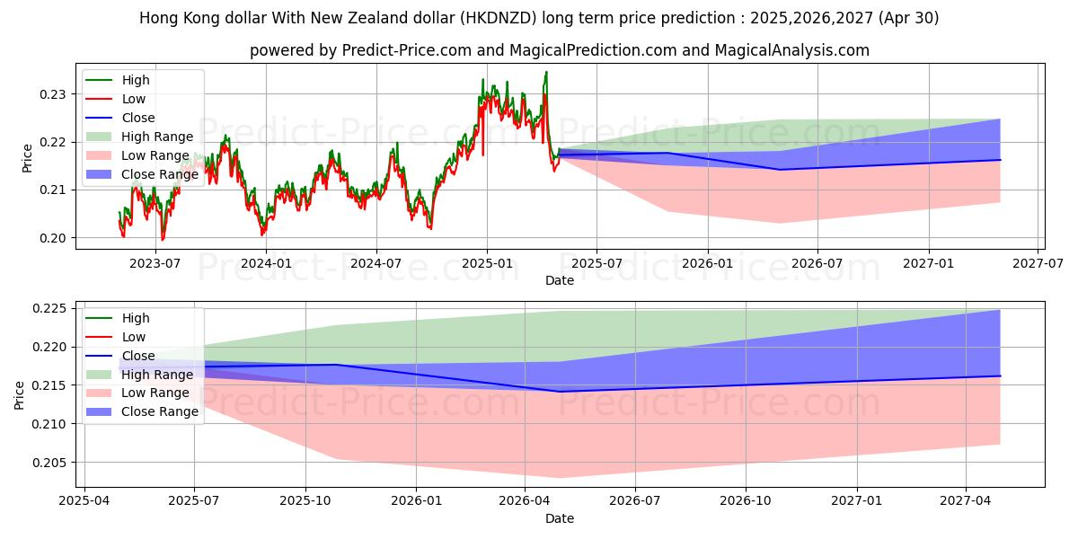 Hong Kong dollar With New Zealand dollar (HKDNZD(Forex)) Long-Term Price Forecast: 2025,2026,2027