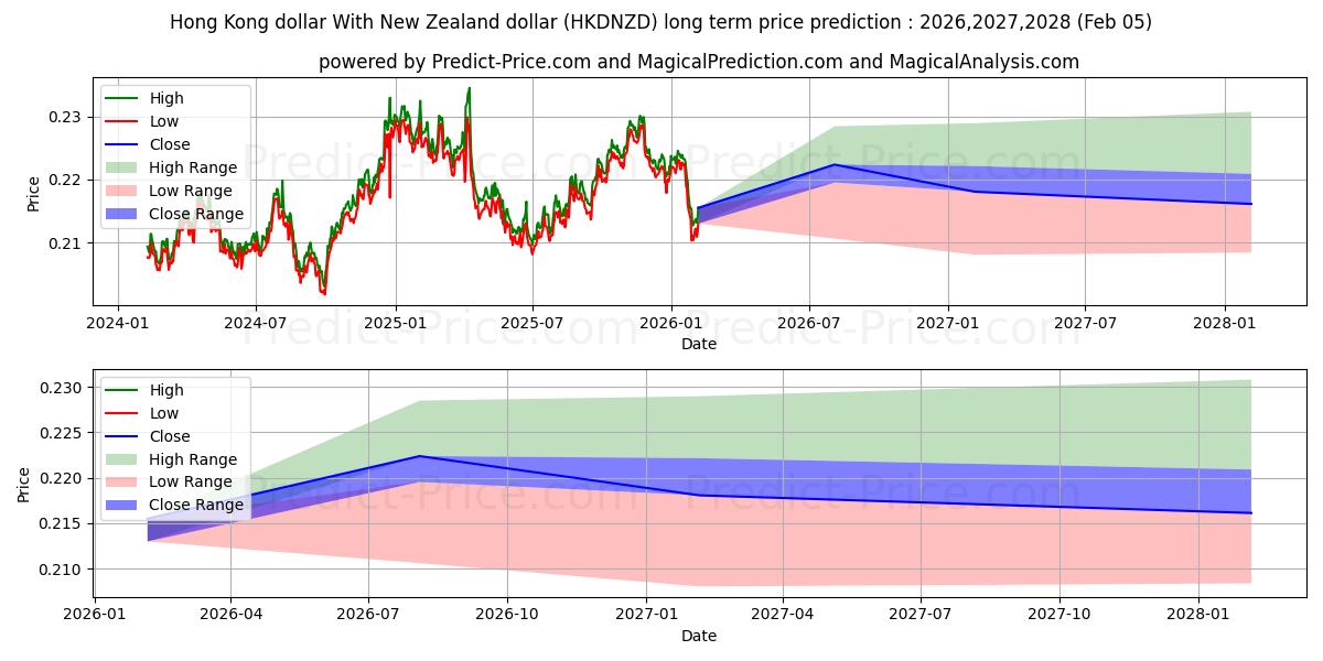 最大和最小的港币 兑 新西兰元长期价格预测为2026,2027,2028