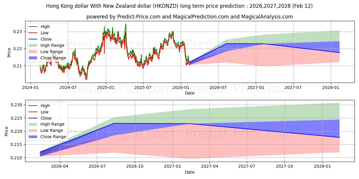Maximale en minimale Hongkong-Dollar Mit Neuseeland-Dollar lange termijn prijsvoorspelling voor 2026,2027,2028