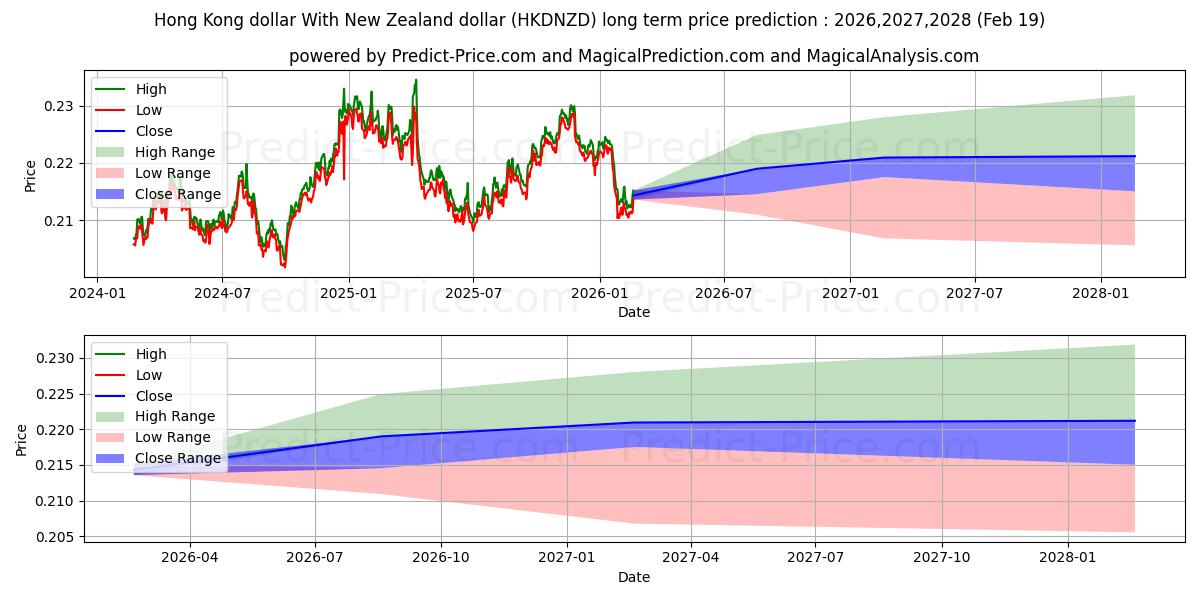 Maximum and minimum Hong Kong dollar With New Zealand dollar long-term price forecast for 2026,2027,2028
