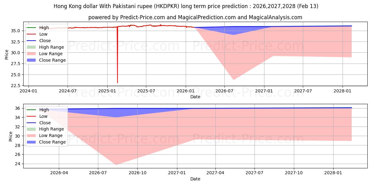 Pronóstico de precio a largo plazo máximo y mínimo de Dólar de Hong Kong Con rupia paquistaní para 2026,2027,2028