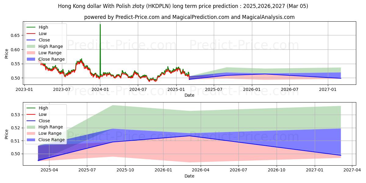 Previsione del prezzo massimo e minimo a lungo termine per Dollaro di Hong Kong con złoty polacco