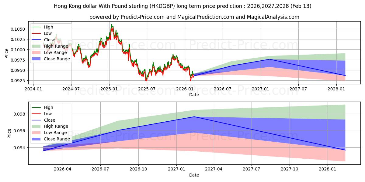 Previsione del prezzo massimo e minimo a lungo termine per Dollaro di Hong Kong con la sterlina
