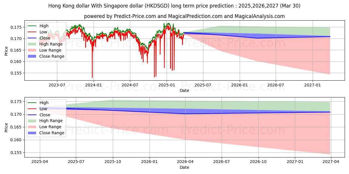 حداکثر و حداقل پیش‌بینی قیمت بلندمدت دلار هنگ کنگ با دلار سنگاپور برای 2025,2026,2027