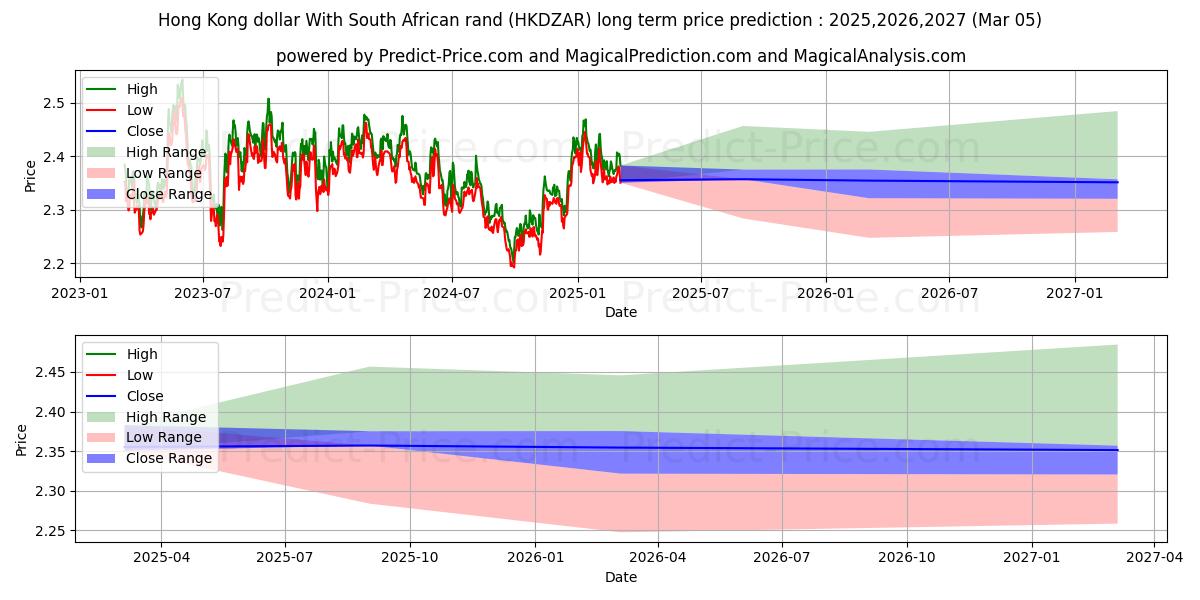 Maksimale og minimale prisforudsigelser på lang sigt for Hong Kong dollar med sydafrikanske rand