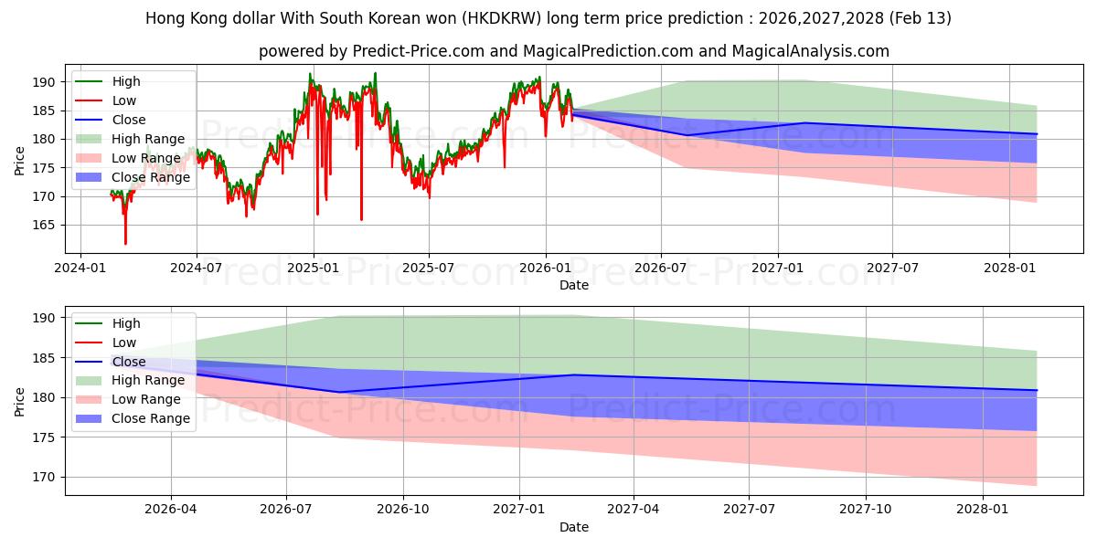 Maksimale og minimale prisforudsigelser på lang sigt for Hong Kong dollar med sydkoreanske won