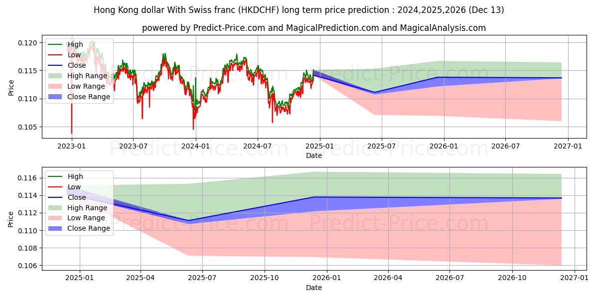 Hong Kong dollar With Swiss franc (HKDCHF(Forex)) Long-Term Price Forecast: 2024,2025,2026