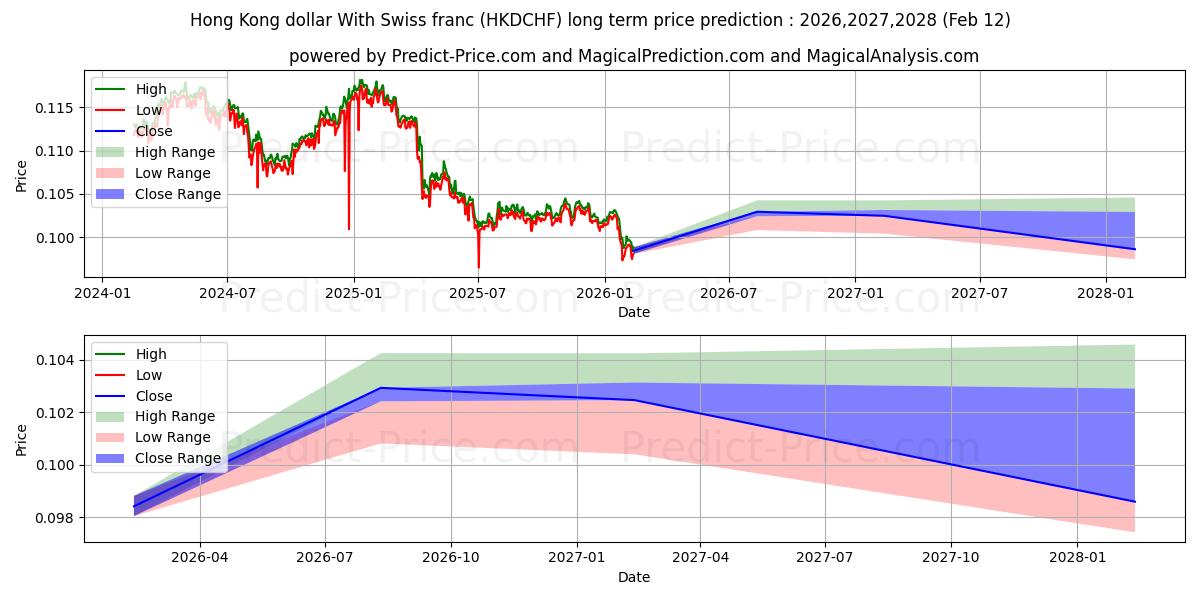 حداکثر و حداقل پیش‌بینی قیمت بلندمدت دلار هنگ کنگ با فرانک سوئیس برای 2026,2027,2028