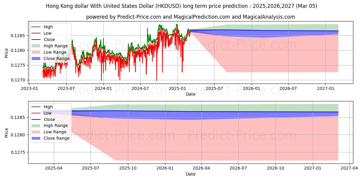 Maximale en minimale Hongkong-Dollar mit US-Dollar lange termijn prijsvoorspelling voor 2025,2026,2027