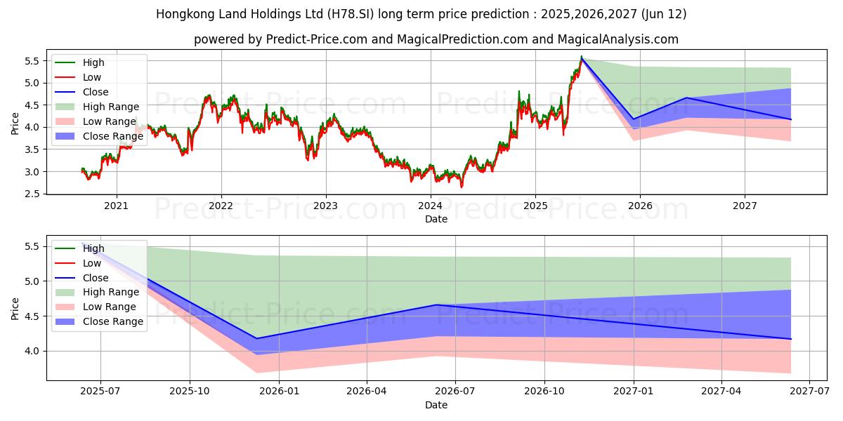 HongkongLand (H78.SI) stock Long-Term Price Forecast: 2025,2026,2027