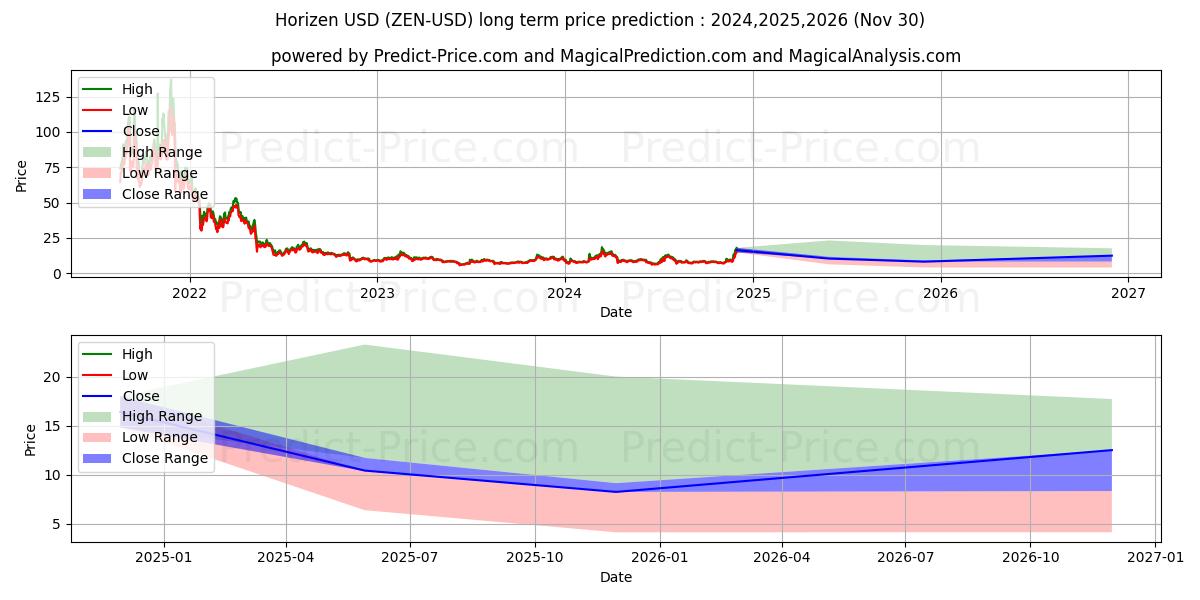 حداکثر و حداقل پیش‌بینی قیمت بلندمدت افق برای 2024,2025,2026