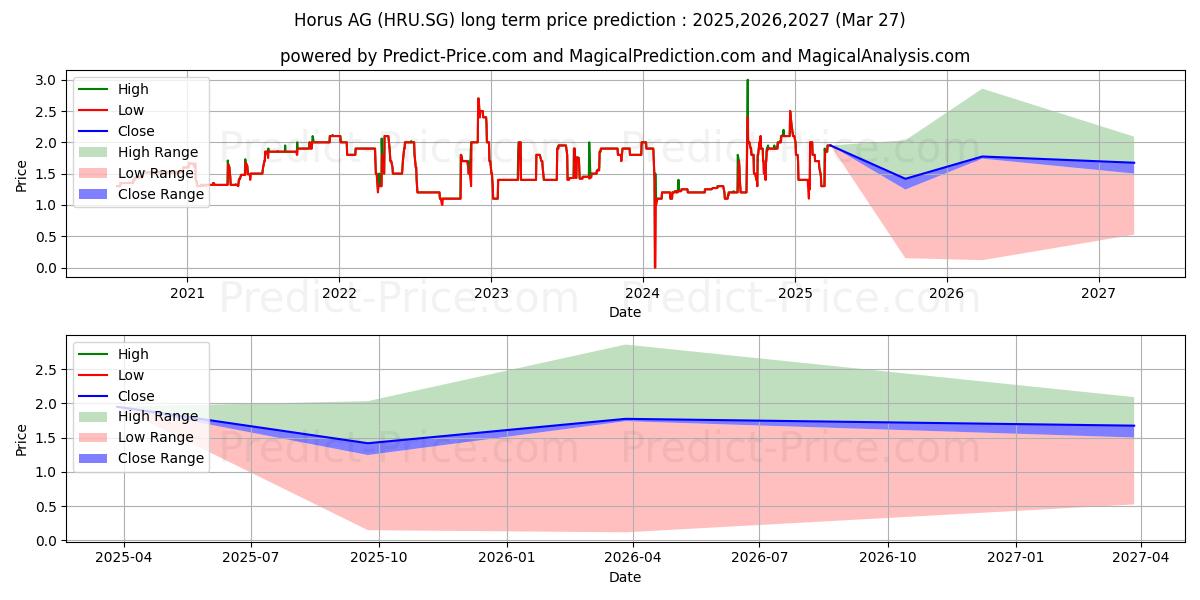 HORUS AG Inhaber-Aktien o.N. (HRU.SG) stock Long-Term Price Forecast: 2025,2026,2027