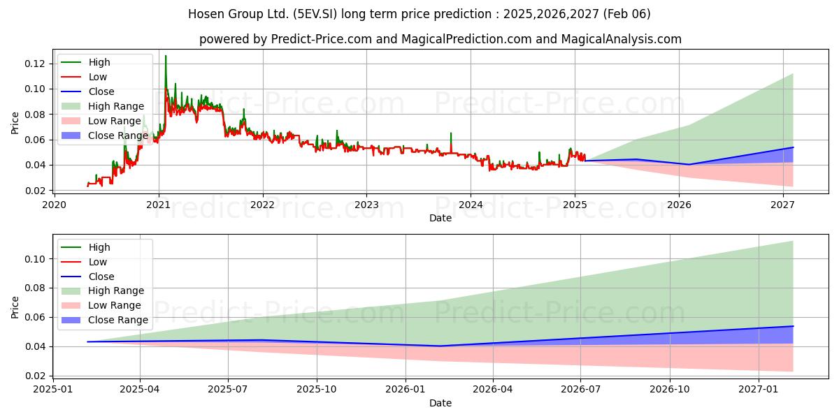 $ Hosen 장기 가격 예측의 최대 및 최소 값 2025,2026,2027