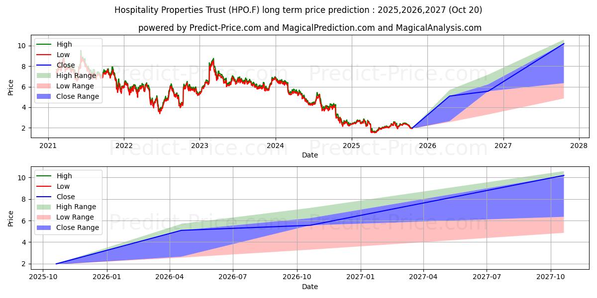 حداکثر و حداقل پیش‌بینی قیمت بلندمدت SERVICE PROP.TR. SBI -,01 برای 2025,2026,2027