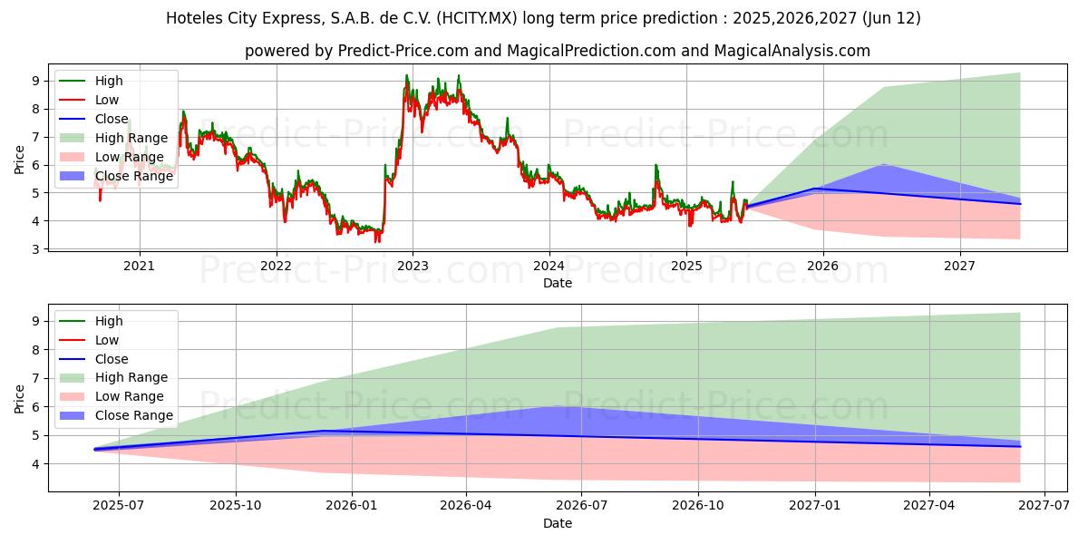 حداکثر و حداقل پیش‌بینی قیمت بلندمدت HOTELES CITY EXPRESS SAB DE CV برای 2025,2026,2027