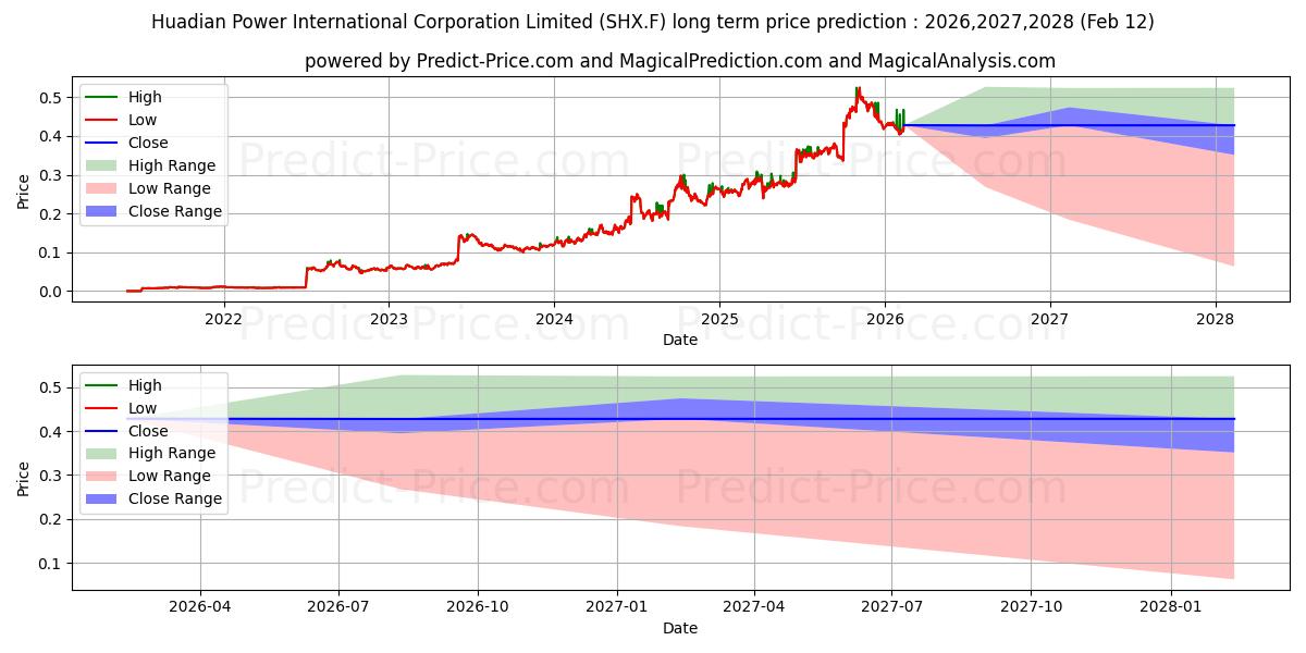HUADIAN POWER INTL H YC 1 uzun vadeli fiyat tahmini için maksimum ve minimum